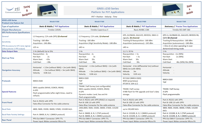 z150 Series Comparison Table #1