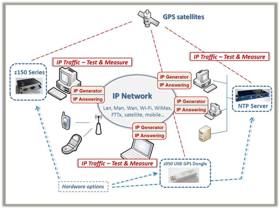 IP Traffic - Test & Measure synoptic