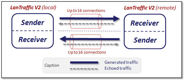 LanTrafficV2 Sender and Receiver