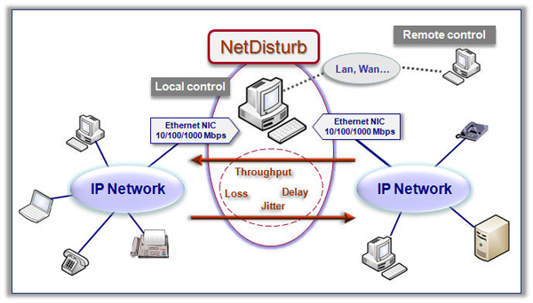 NetDisturb Synoptic