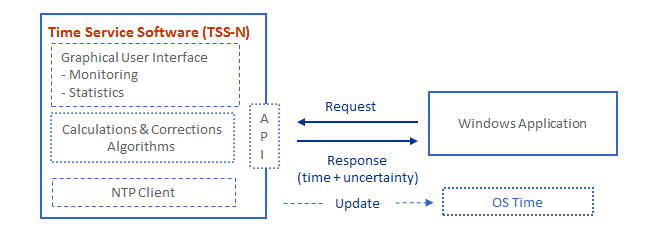 TSS-N synoptic