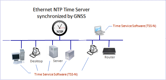 Time Service Software for NTP clients (TSS-N)