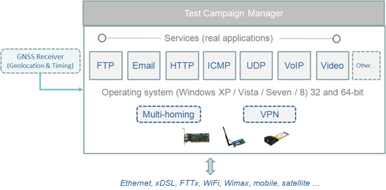 Services offered by iQualNet Client