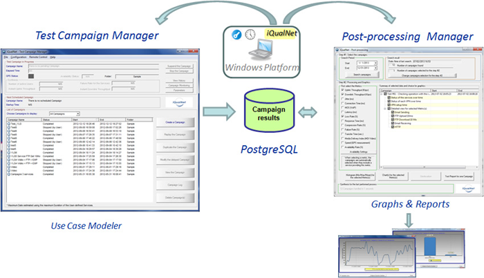 iQualNet modules: test campaign manager and post-processing manager