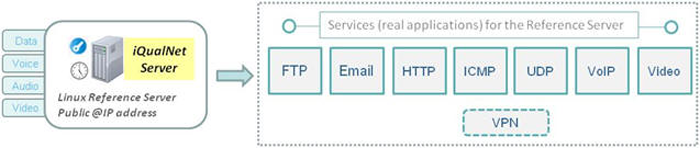 Services offered by the iQualNet reference server