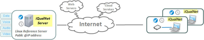 iQualNet reference server and clients