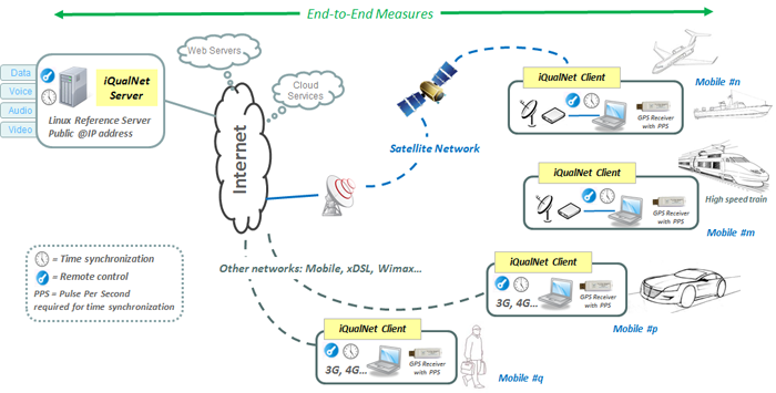 iQualNet with mobile stations